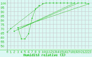 Courbe de l'humidit relative pour Zlatibor