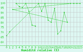 Courbe de l'humidit relative pour Fribourg / Posieux