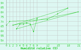 Courbe de l'humidit relative pour Dumaguete