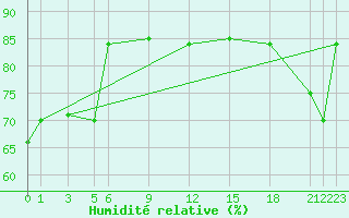 Courbe de l'humidit relative pour Hihifo Ile Wallis