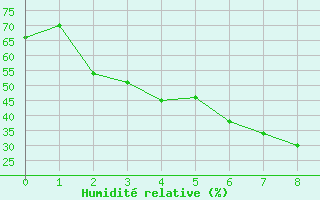 Courbe de l'humidit relative pour Helsinki Kaisaniemi