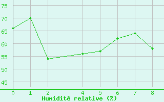 Courbe de l'humidit relative pour Bielsa