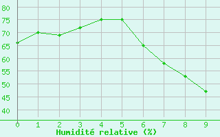 Courbe de l'humidit relative pour Utiel, La Cubera