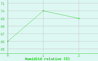 Courbe de l'humidit relative pour Utiel, La Cubera