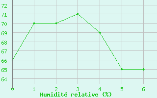 Courbe de l'humidit relative pour St Sebastian / Mariazell