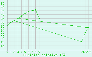 Courbe de l'humidit relative pour Blois-l'Arrou (41)