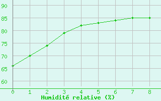 Courbe de l'humidit relative pour Pointe du Plomb (17)