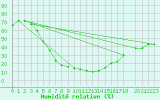 Courbe de l'humidit relative pour Damascus Int. Airport