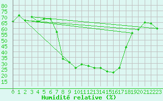 Courbe de l'humidit relative pour Sattel-Aegeri (Sw)