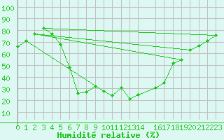 Courbe de l'humidit relative pour Damascus Int. Airport