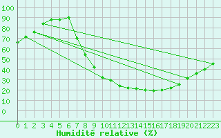 Courbe de l'humidit relative pour Puebla de Don Rodrigo