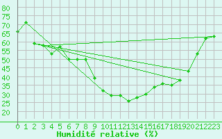 Courbe de l'humidit relative pour Rosans (05)