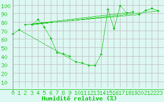 Courbe de l'humidit relative pour Rimnicu Sarat
