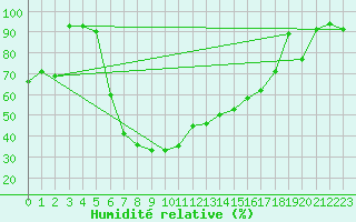 Courbe de l'humidit relative pour La Brvine (Sw)