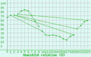 Courbe de l'humidit relative pour Saelices El Chico
