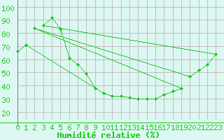 Courbe de l'humidit relative pour Magdeburg