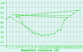 Courbe de l'humidit relative pour Hoting