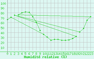 Courbe de l'humidit relative pour Molina de Aragn