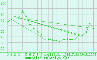 Courbe de l'humidit relative pour Smederevska Palanka