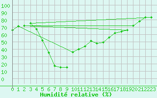 Courbe de l'humidit relative pour Bet Dagan