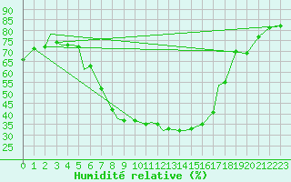 Courbe de l'humidit relative pour Bekescsaba