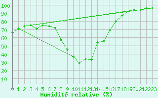 Courbe de l'humidit relative pour Lienz
