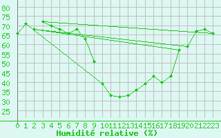 Courbe de l'humidit relative pour Puissalicon (34)