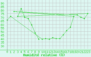 Courbe de l'humidit relative pour Chur-Ems
