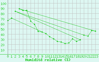 Courbe de l'humidit relative pour Visp