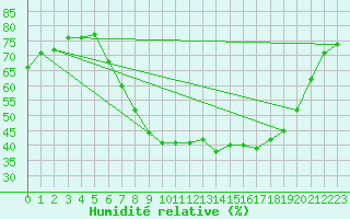 Courbe de l'humidit relative pour vila