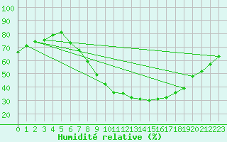 Courbe de l'humidit relative pour Gjilan (Kosovo)