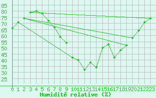 Courbe de l'humidit relative pour Trier-Petrisberg