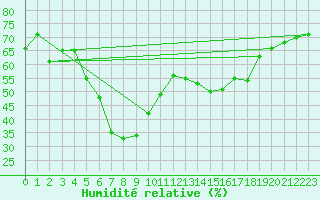 Courbe de l'humidit relative pour Llucmajor