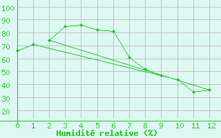 Courbe de l'humidit relative pour Bolzano