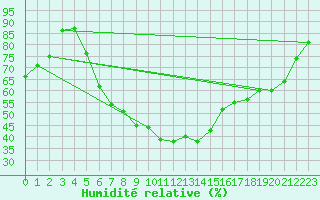 Courbe de l'humidit relative pour Soltau