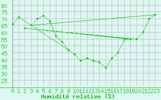 Courbe de l'humidit relative pour Tamarite de Litera