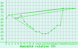 Courbe de l'humidit relative pour Murted Tur-Afb
