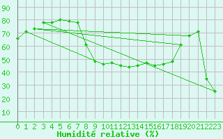 Courbe de l'humidit relative pour Ayamonte