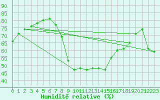 Courbe de l'humidit relative pour Prilep