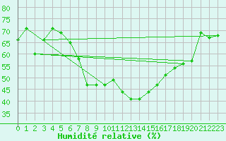 Courbe de l'humidit relative pour Ble - Binningen (Sw)