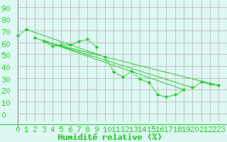 Courbe de l'humidit relative pour Saint-Etienne (42)