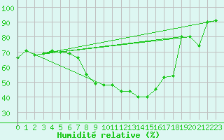 Courbe de l'humidit relative pour Hoogeveen Aws