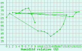 Courbe de l'humidit relative pour Bziers Cap d'Agde (34)
