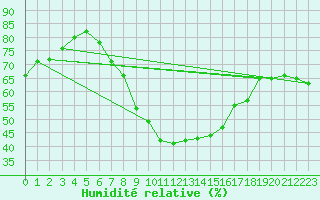 Courbe de l'humidit relative pour Nossen