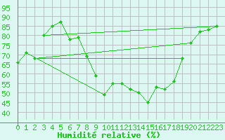Courbe de l'humidit relative pour Dombaas