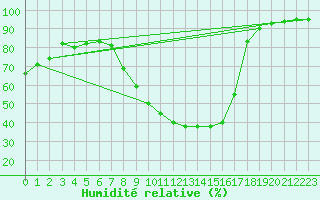 Courbe de l'humidit relative pour Veliko Gradiste