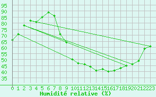 Courbe de l'humidit relative pour Bdarieux (34)