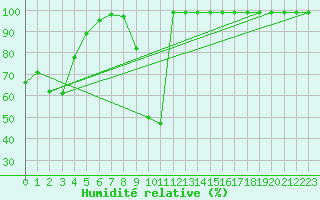 Courbe de l'humidit relative pour Vals
