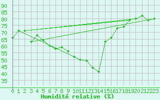 Courbe de l'humidit relative pour Ile Rousse (2B)