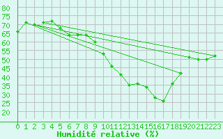 Courbe de l'humidit relative pour Vidauban (83)